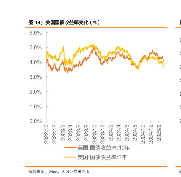 如何解释美国国债收益率变化（%）