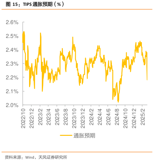 我想了解一下TIPS 通胀预期（%）