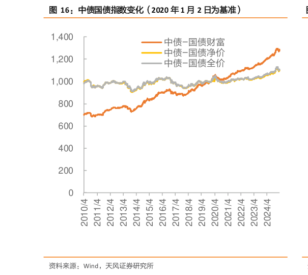 如何了解中债国债指数变化（2020 年 1 月 2 日为基准）