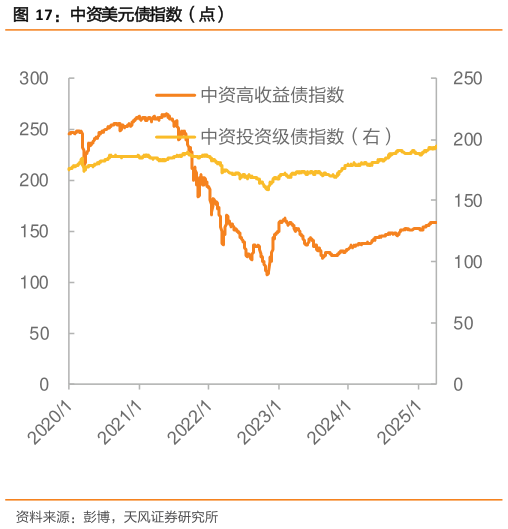 谁能回答中资美元债指数（点）