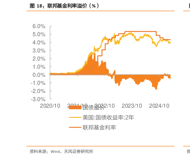 想问下各位网友联邦基金利率溢价（%）