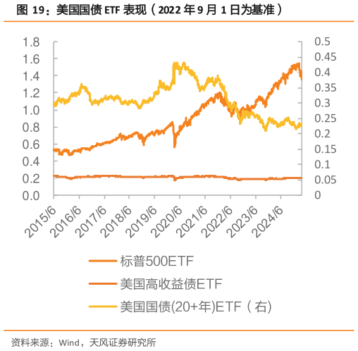 你知道美国国债 ETF 表现（2022 年 9 月 1 日为基准）