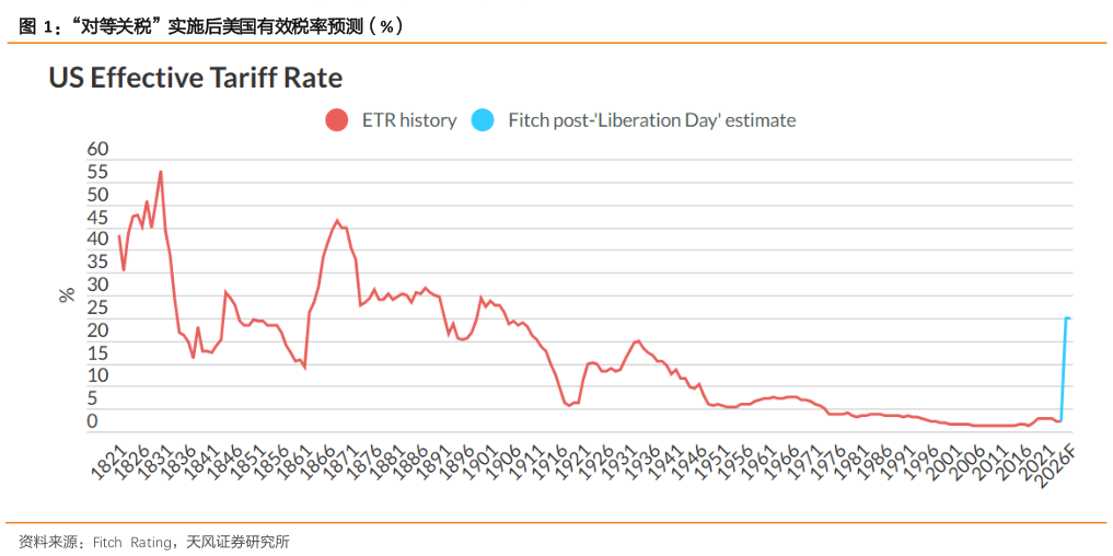 咨询下各位“对等关税”实施后美国有效税率预测（%）