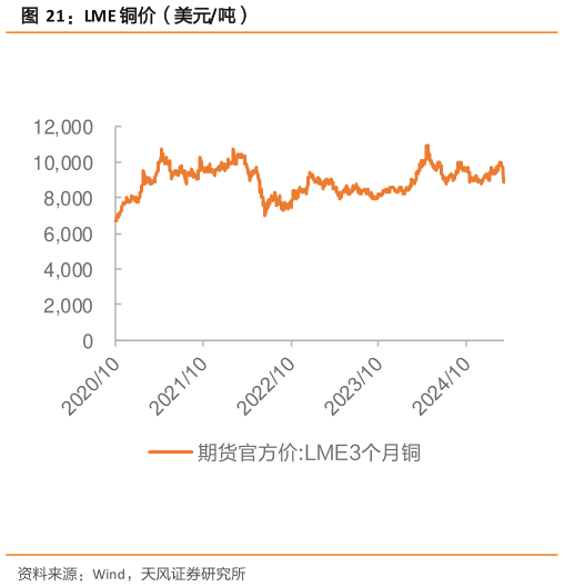如何了解LME 铜价（美元吨）