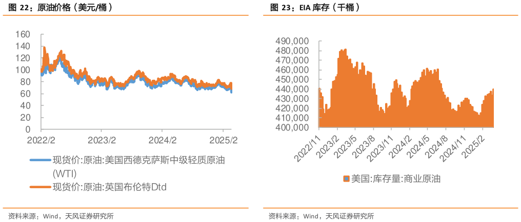 如何看待原油价格（美元桶）EIA 库存（千桶）