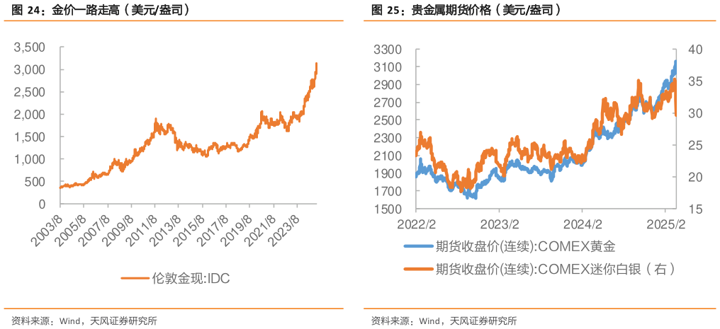 各位网友请教一下贵金属期货价格（美元盎司）