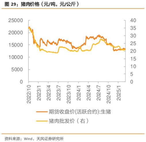如何看待猪肉价格（元吨，元公斤）