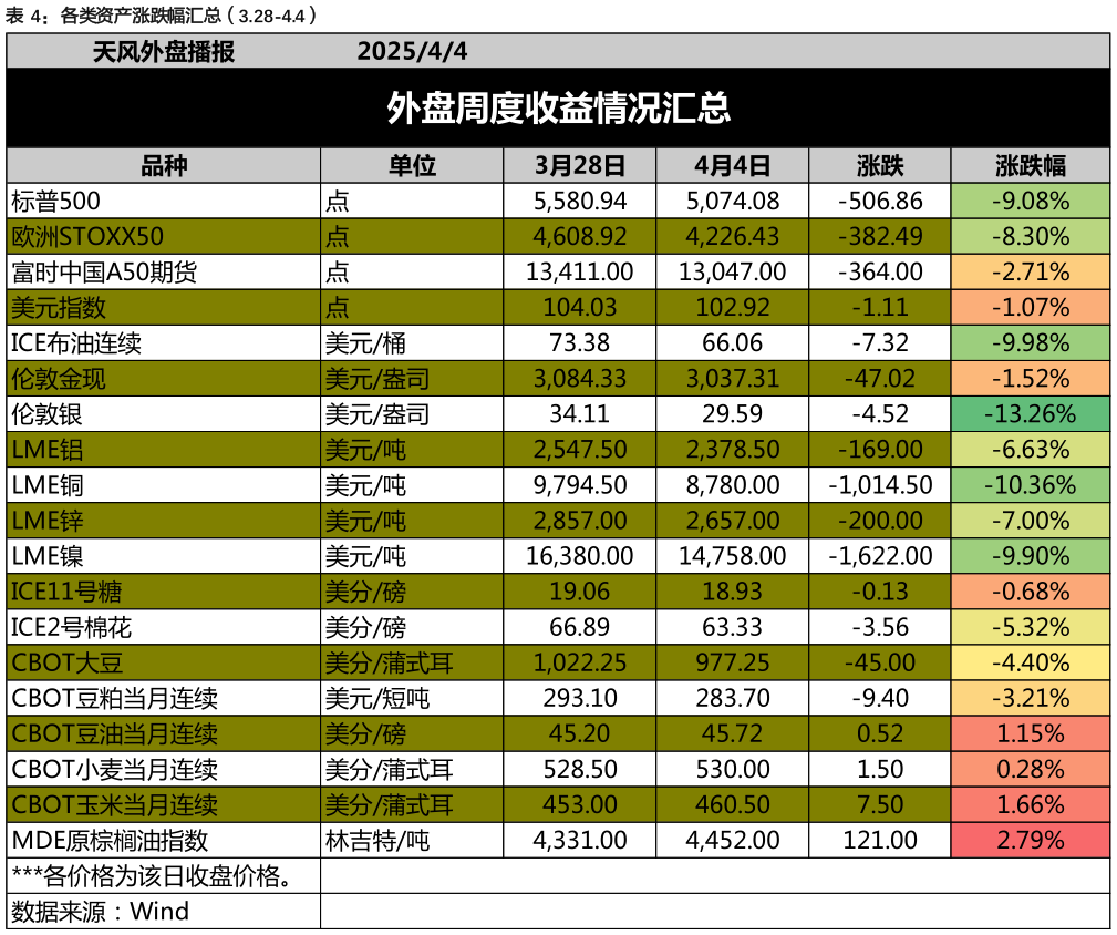你知道各类资产涨跌幅汇总（3.28-4.4）