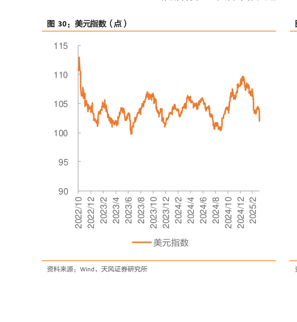 想问下各位网友美元指数（点）
