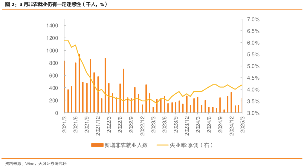 如何了解3 月非农就业仍有一定迷惑性（千人，%）