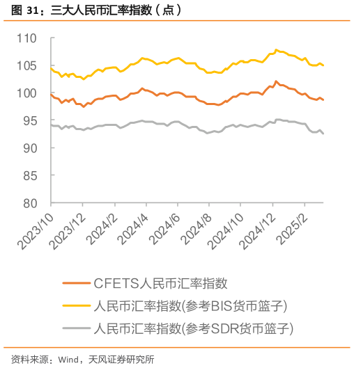 谁知道三大人民币汇率指数（点）
