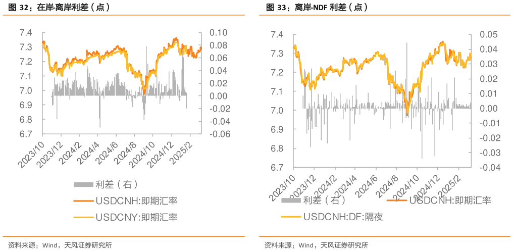 想关注一下在岸-离岸利差（点）