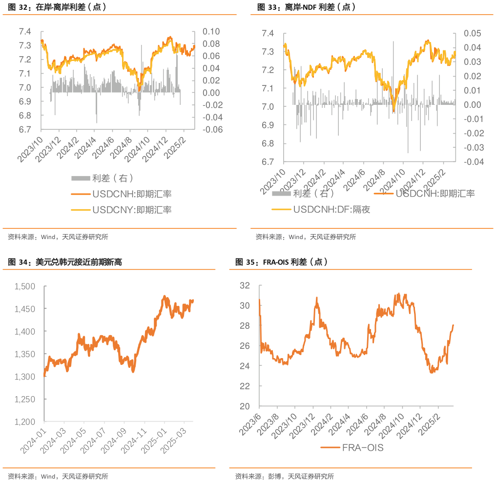如何看待离岸-NDF 利差（点） FRA-OIS 利差（点）