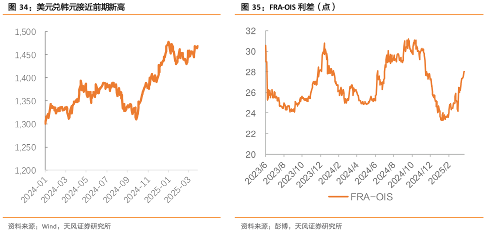 如何才能FRA-OIS 利差（点）
