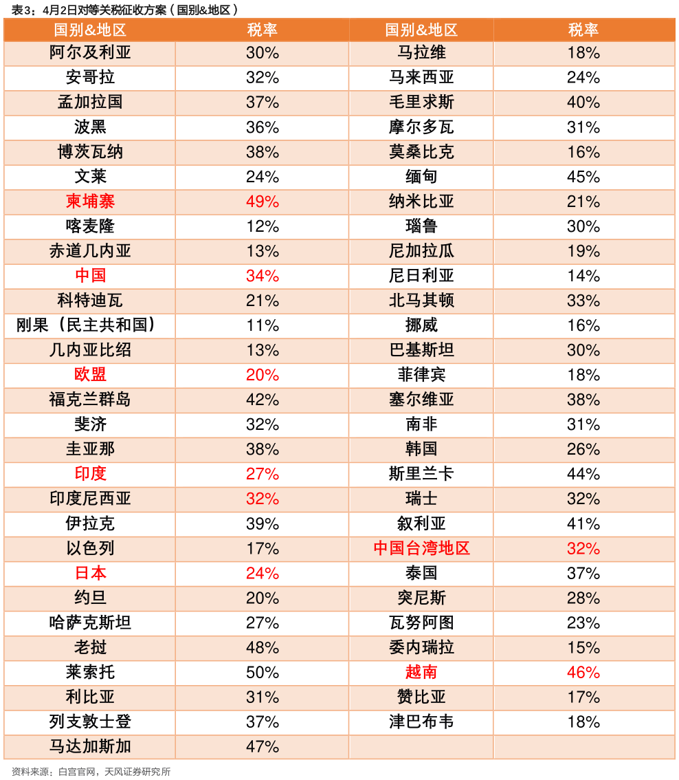 如何了解4月2日对等关税征收方案（国别地区）