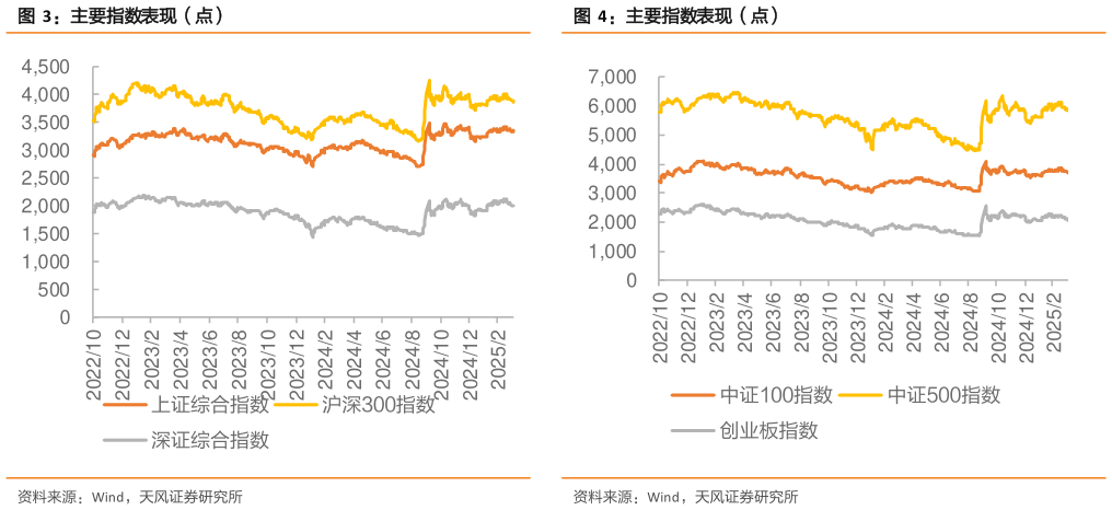 咨询下各位主要指数表现（点）主要指数表现（点）