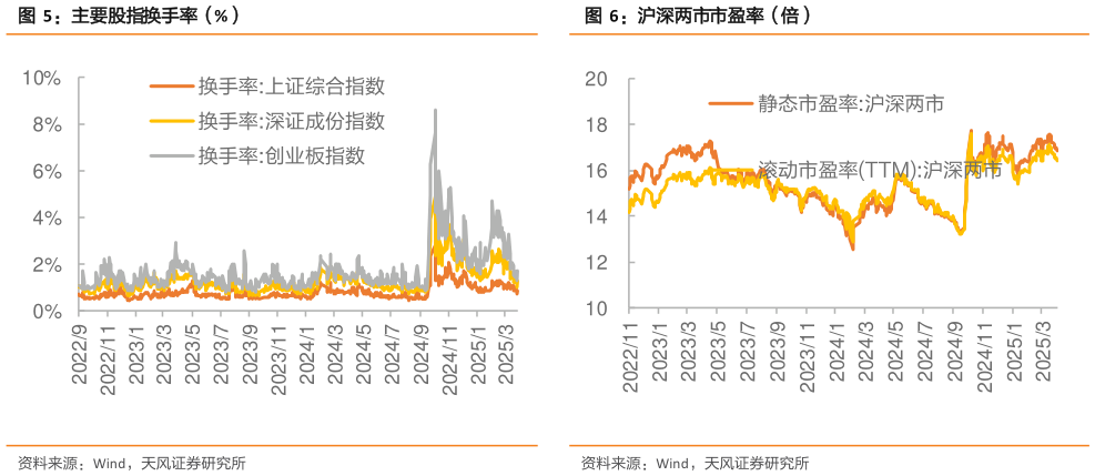 如何解释主要股指换手率（%）