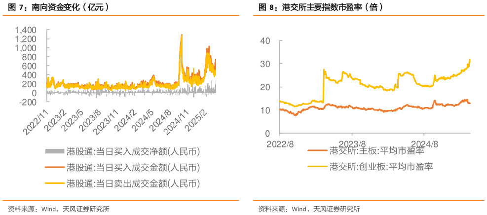 谁知道港交所主要指数市盈率（倍）