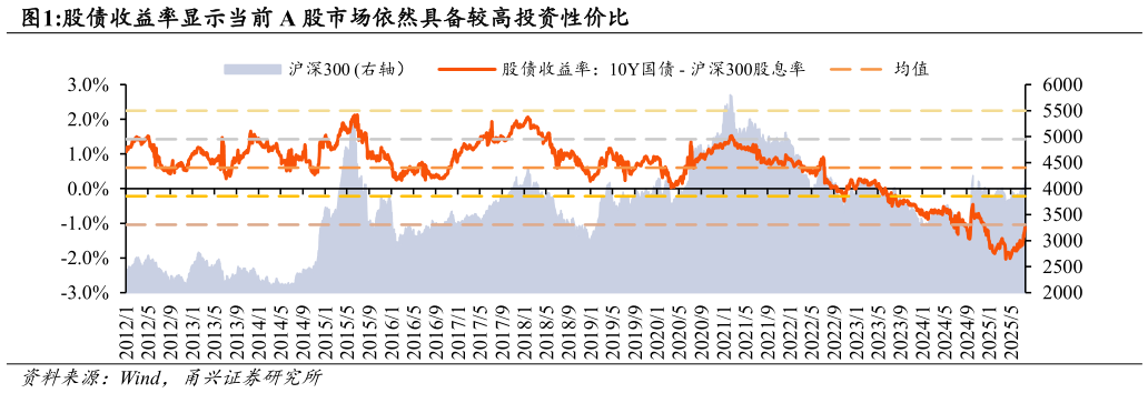 如何看待股债收益率显示当前 A 股市场依然具备较高投资性价比