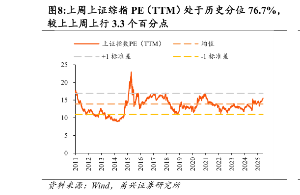 想问下各位网友上周上证综指 PE（TTM）处于历史分位 76.7%，