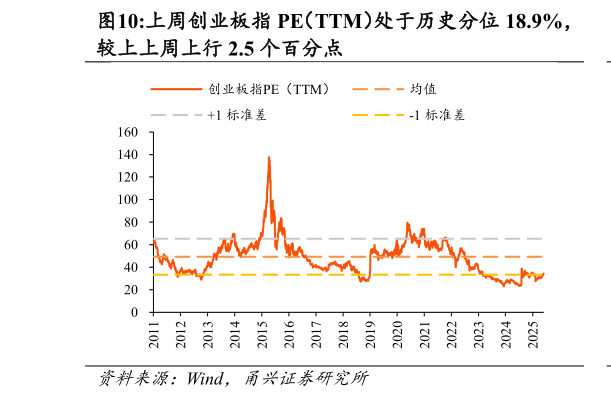 我想了解一下上周创业板指 PE（TTM）处于历史分位 18.9%，