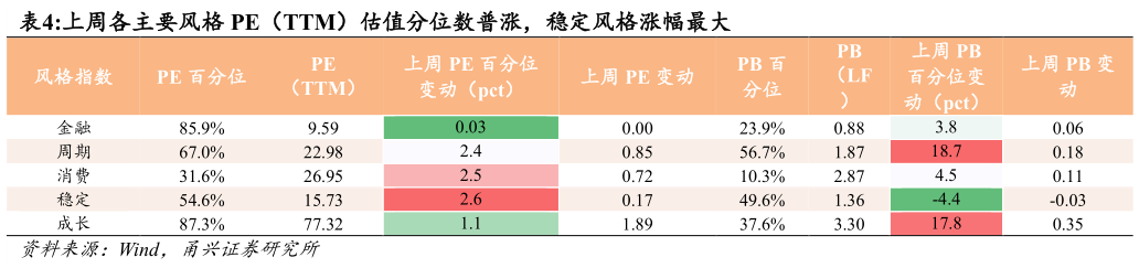 谁能回答上周各主要风格 PE（TTM）估值分位数普涨，稳定风格涨幅最大