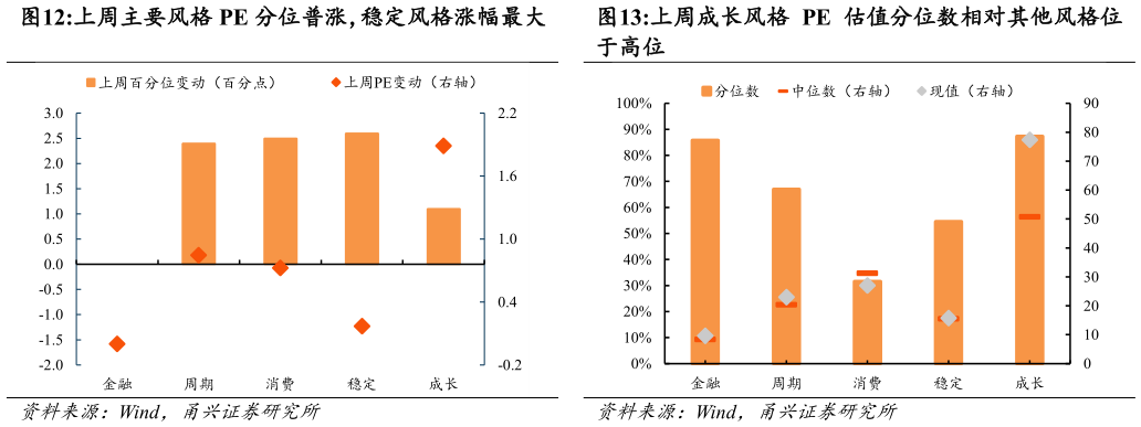 如何看待上周成长风格 PE 估值分位数相对其他风格位