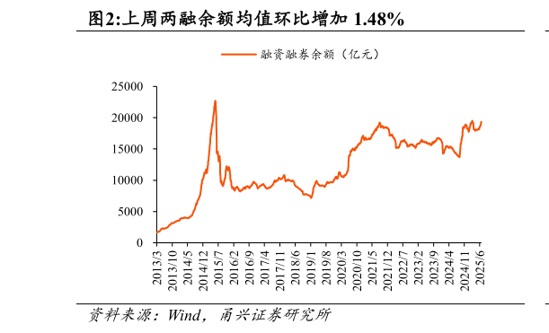 如何了解上周两融余额均值环比增加 1.48%