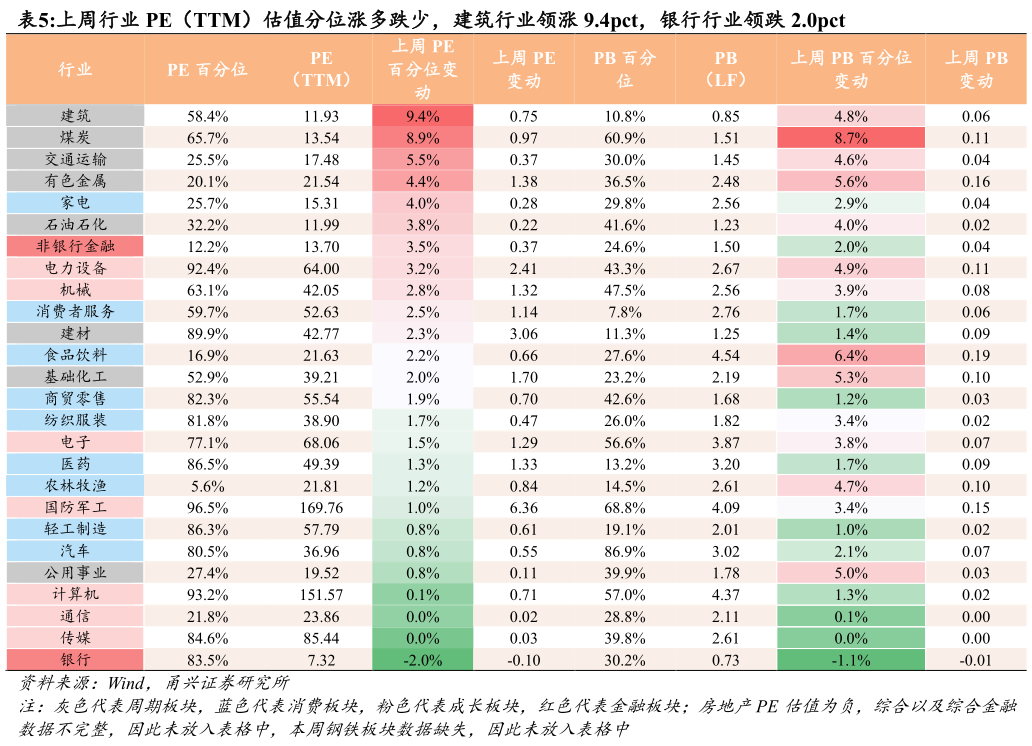 如何看待上周行业 PE（TTM）估值分位涨多跌少，建筑行业领涨 9.4pct，银行行业领跌 2.0pct