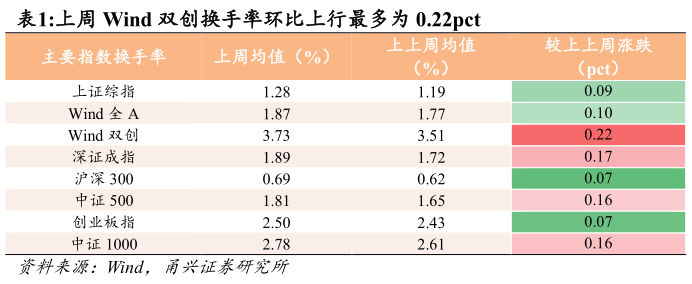 如何了解上周 Wind 双创换手率环比上行最多为 0.22pct 
