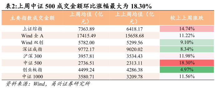 如何看待上周中证 500 成交金额环比涨幅最大为 18.30% 