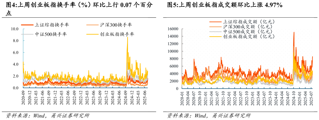 如何看待上周创业板指成交额环比上涨 4.97%