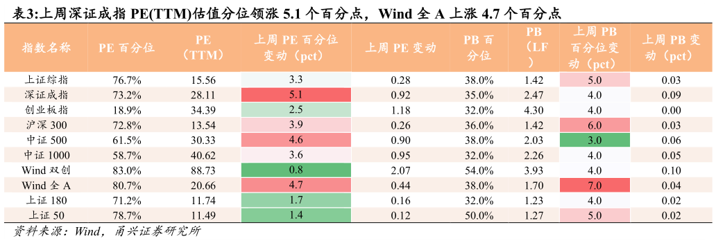 你知道上周深证成指 PETTM估值分位领涨 5.1 个百分点，Wind 全 A 上涨 4.7 个百分点