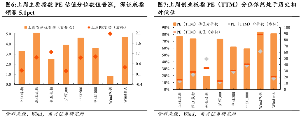 怎样理解上周主要指数 PE 估值分位数值普涨，深证成指 上周创业板指 PE（TTM）分位依然处于历史相