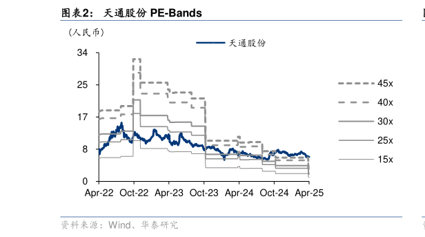 谁能回答天通股份 PE-Bands