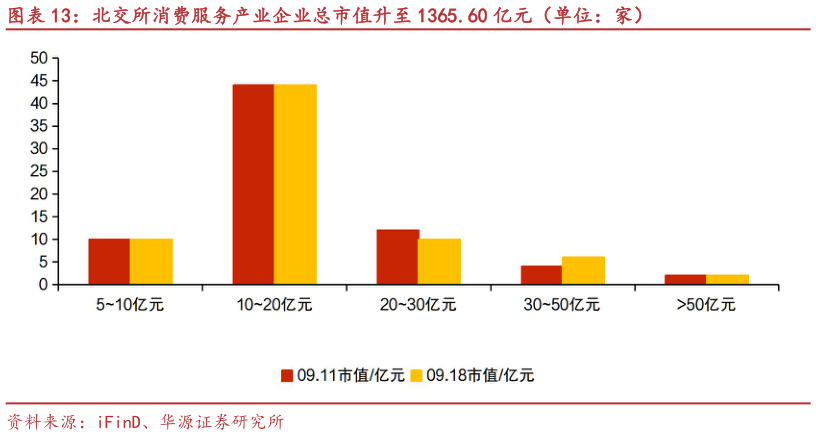 你知道北交所消费服务产业企业总市值升至 1365.60 亿元（单位：家）