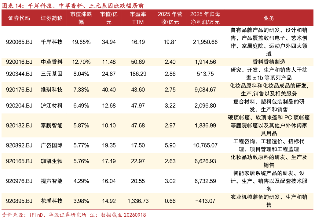 想问下各位网友千岸科技、中草香料、三元基因涨跌幅居前