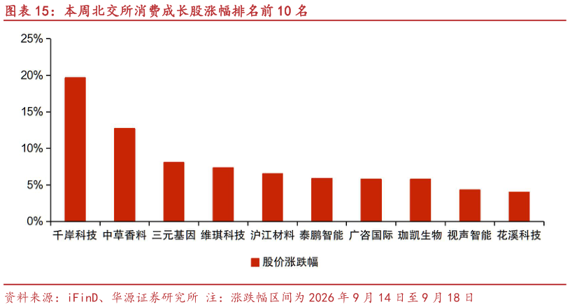 如何解释本周北交所消费成长股涨幅排名前 10 名