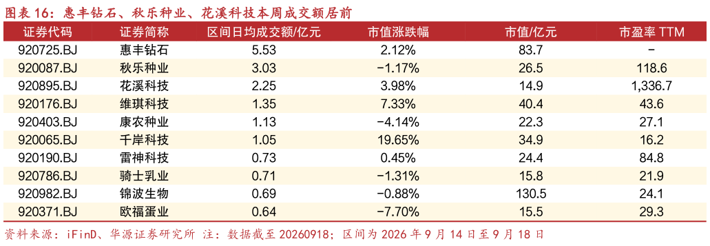 如何解释惠丰钻石、秋乐种业、花溪科技本周成交额居前