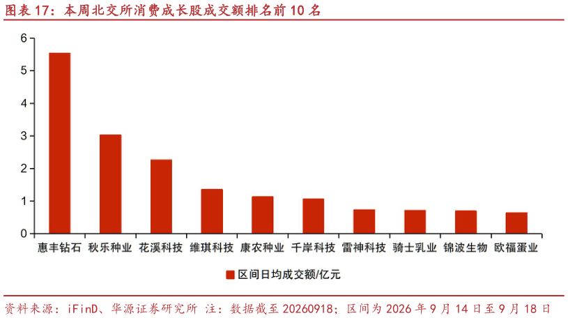 咨询大家本周北交所消费成长股成交额排名前 10 名