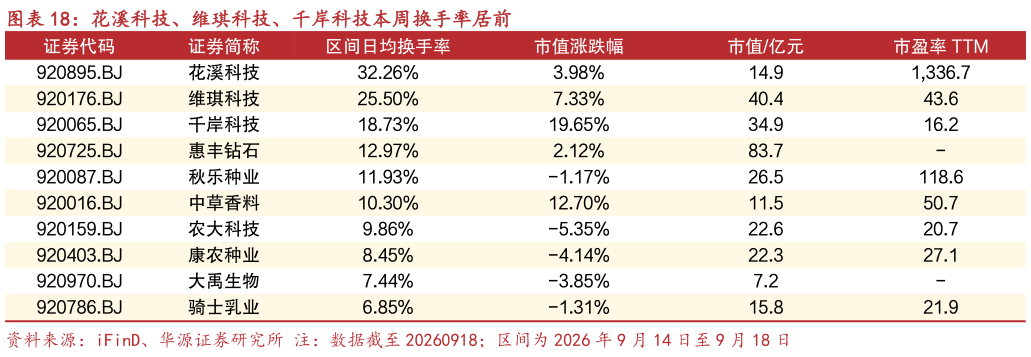 各位网友请教一下花溪科技、维琪科技、千岸科技本周换手率居前