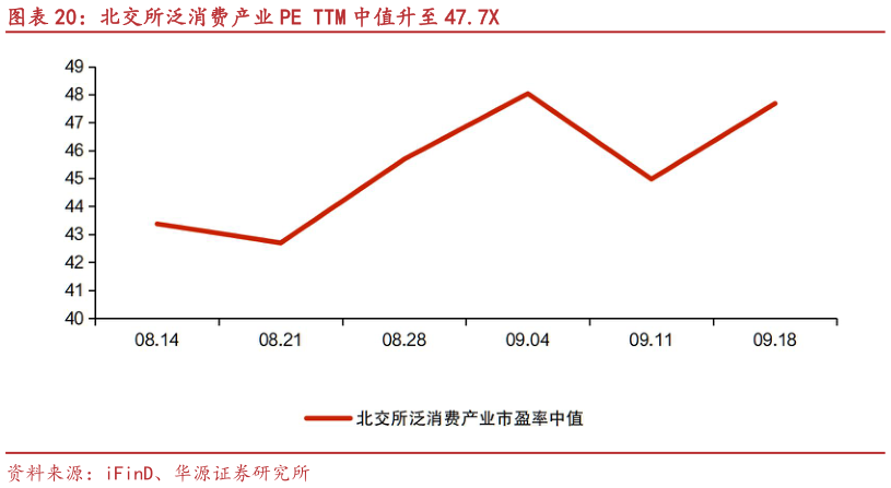 想问下各位网友北交所泛消费产业 PE TTM 中值升至 47.7X