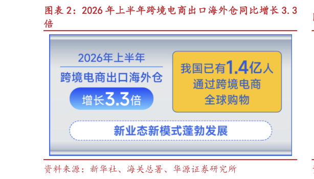 一起讨论下2026 年上半年跨境电商出口海外仓同比增长 3.3