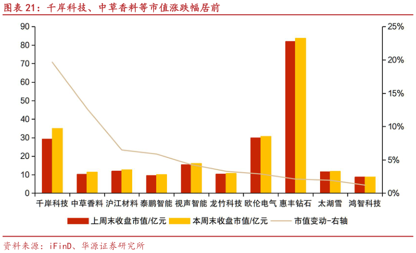 想问下各位网友千岸科技、中草香料等市值涨跌幅居前