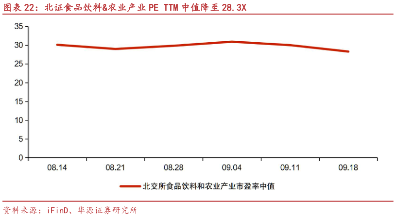 各位网友请教一下北证食品饮料农业产业 PE TTM 中值降至 28.3X