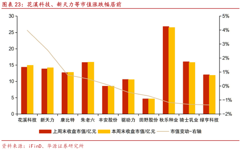 如何才能花溪科技、新天力等市值涨跌幅居前