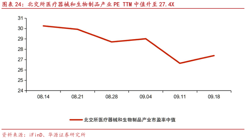 如何了解北交所医疗器械和生物制品产业 PE TTM 中值升至 27.4X