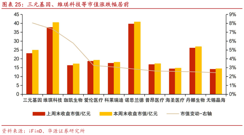 想问下各位网友三元基因、维琪科技等市值涨跌幅居前