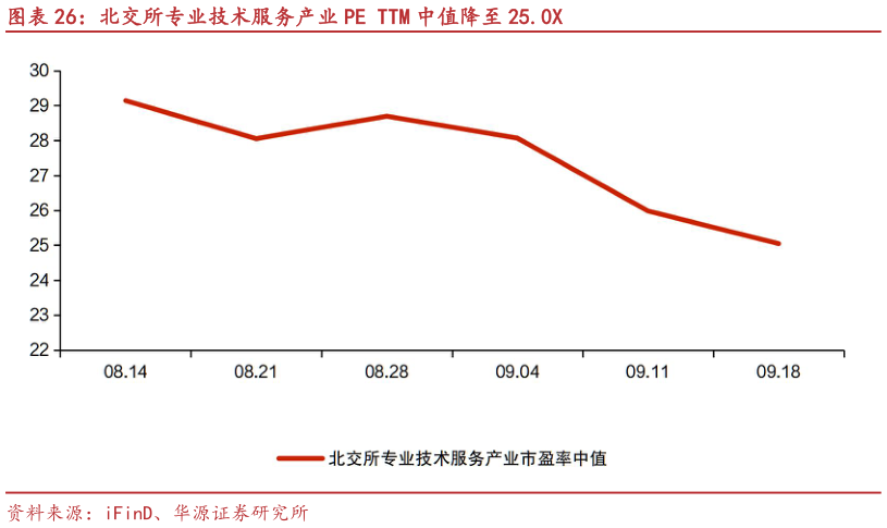 一起讨论下北交所专业技术服务产业 PE TTM 中值降至 25.0X