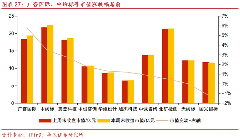 我想了解一下广咨国际、中纺标等市值涨跌幅居前